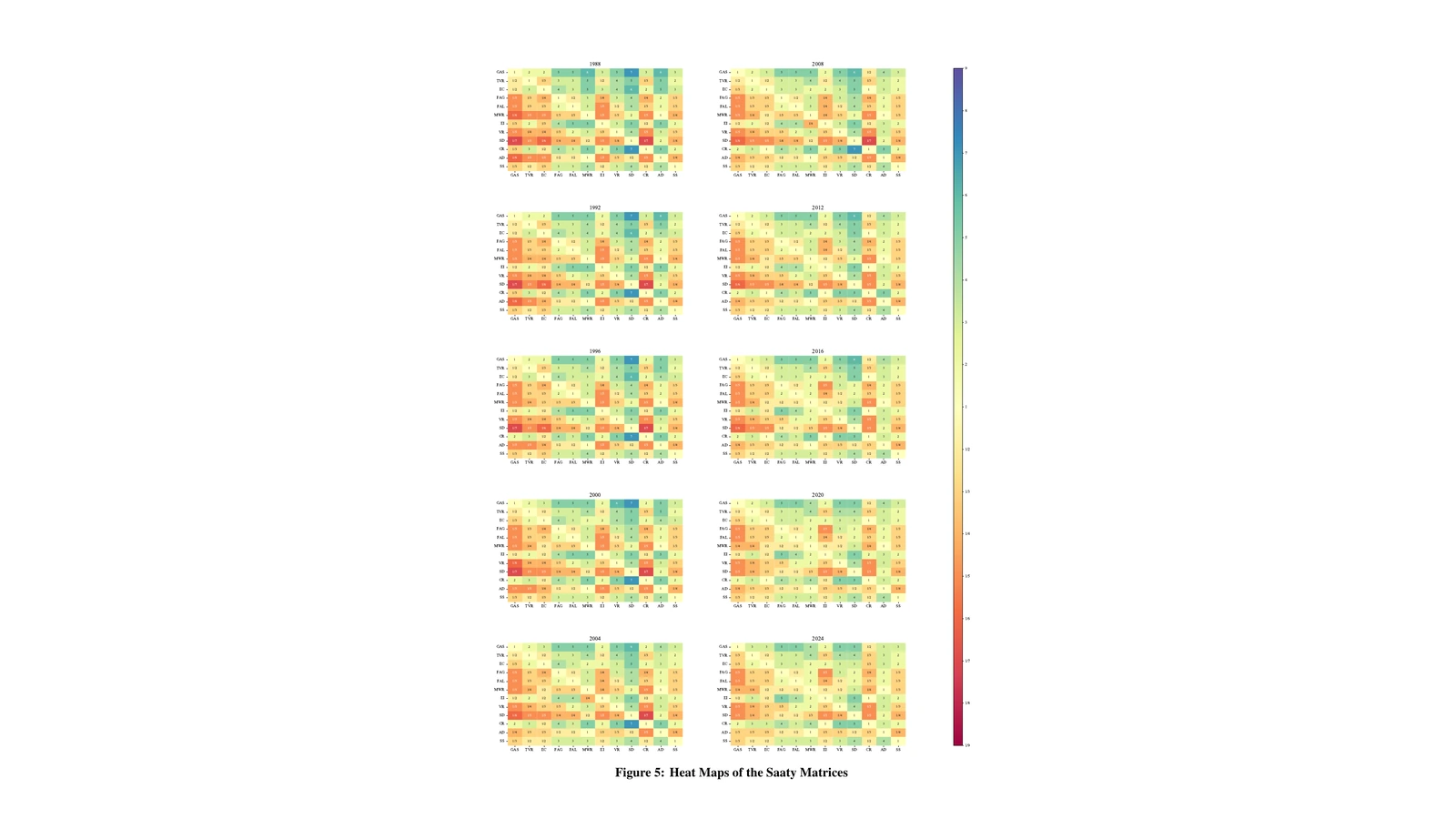 Ten heat maps of 12 by 12 AHP pairwise comparison matrices used to derive government weights from 1988 to 2024.