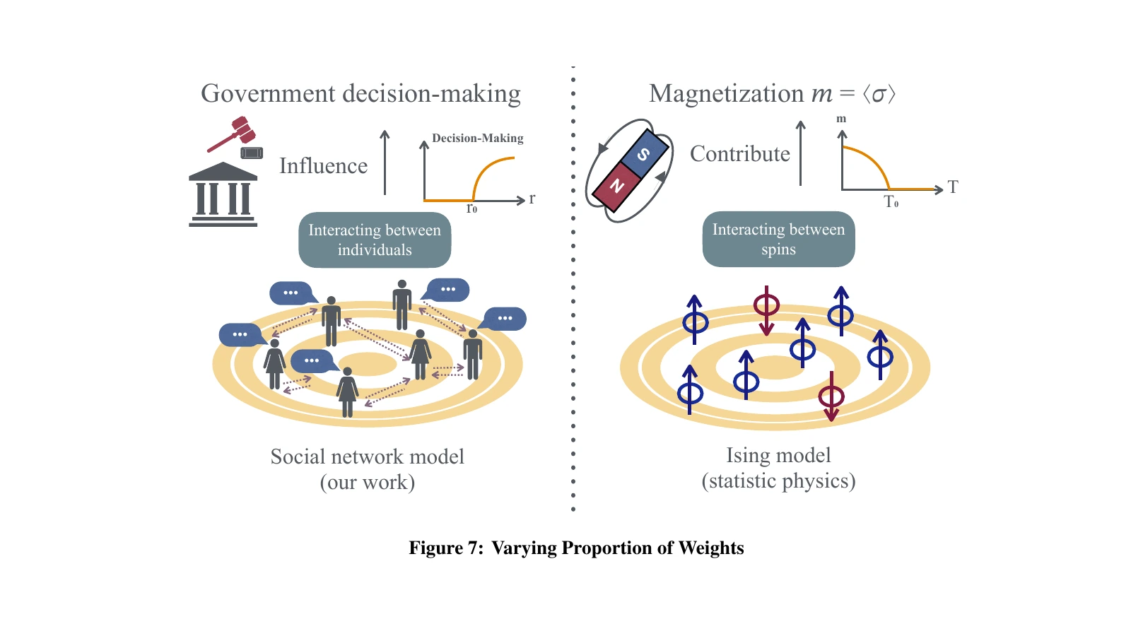 Diagram comparing social influence among individuals with interacting spins in an Ising model, used to vary the balance between public and government weights.