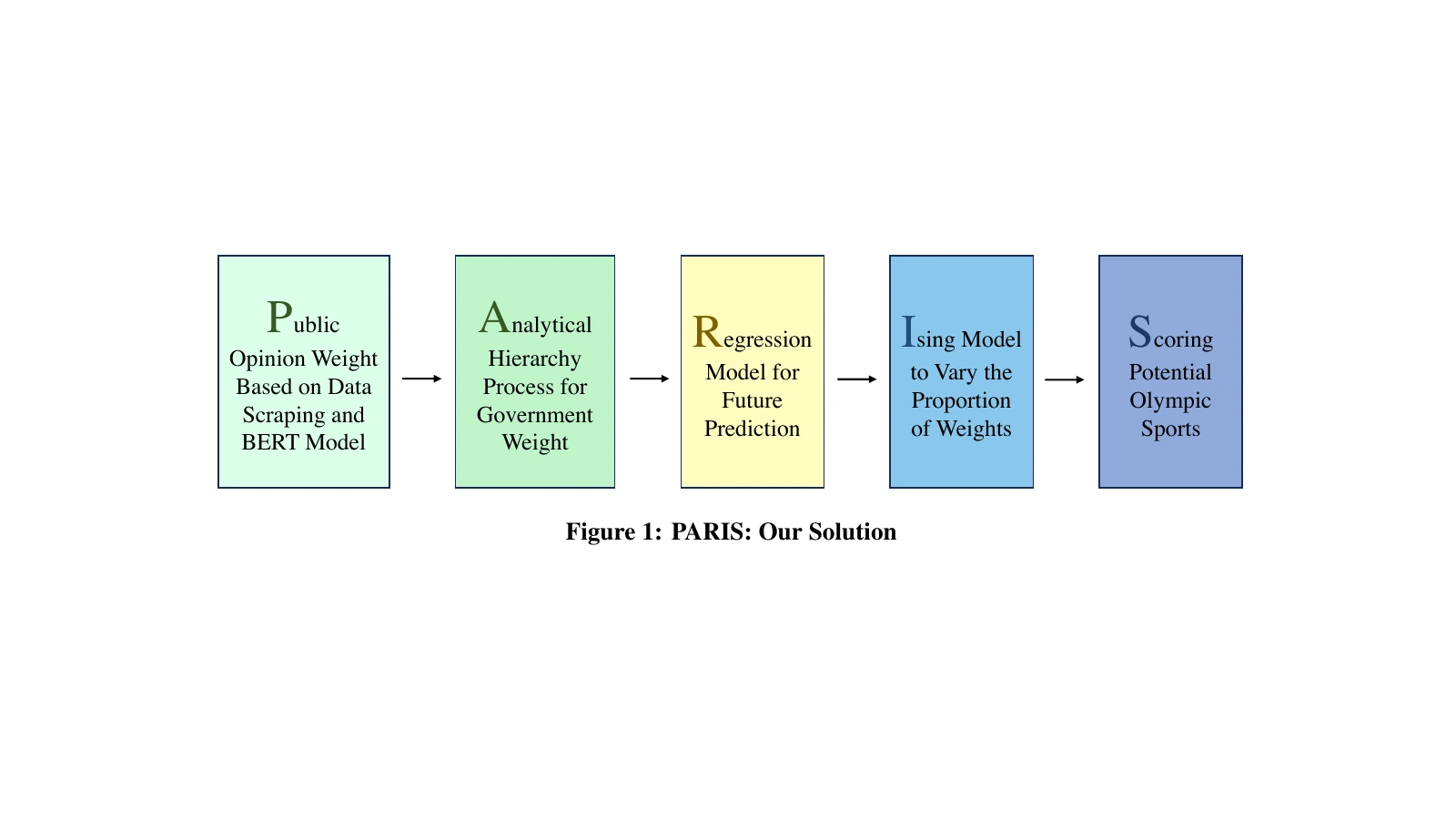The five stages of the PARIS model: public opinion analysis, government weighting, regression, an Ising model, and final scoring.