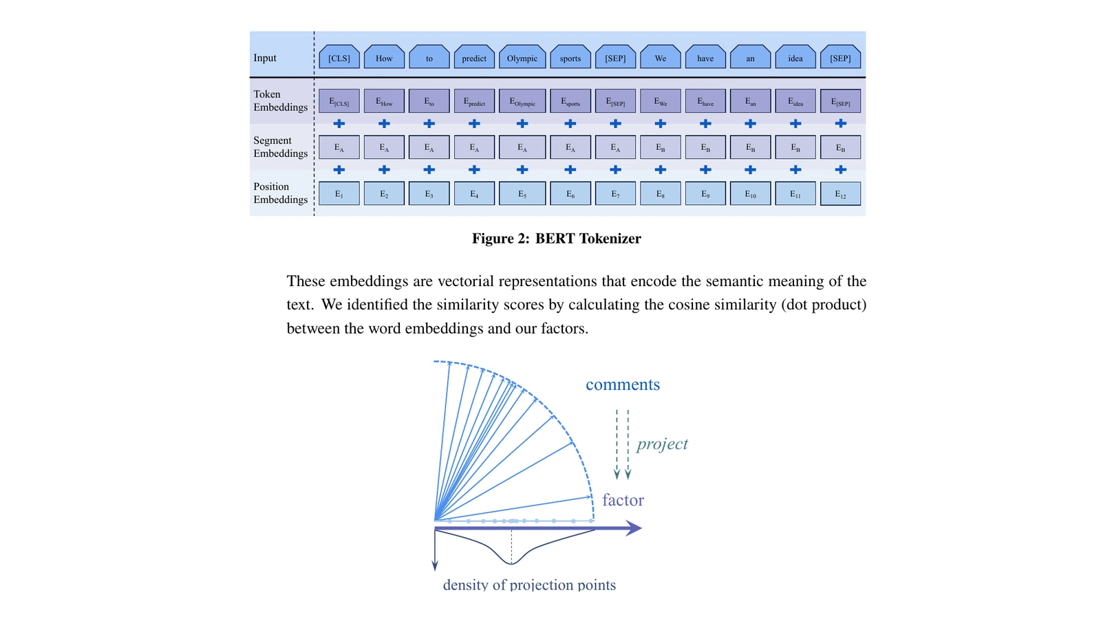 Diagram of BERT token embeddings and cosine similarity used to measure how strongly social media comments relate to each Olympic selection factor.
