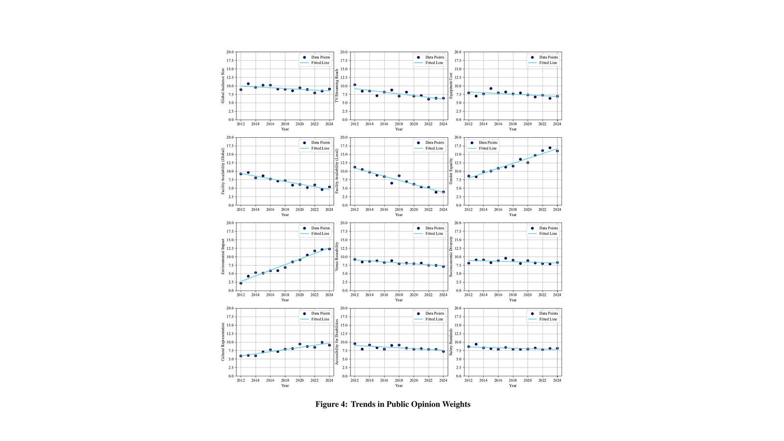 Twelve charts showing changes in public opinion weights from 2012 to 2024, including increasing attention to gender equality and environmental impact.