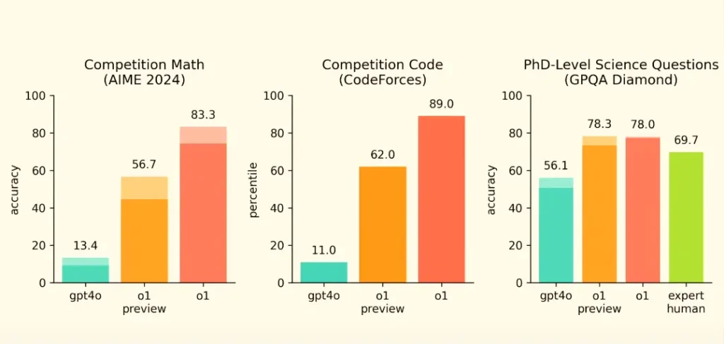 Performance benchmark of OpenAI o1, showing it reaching the 89th percentile in CodeForces, compared to 11th percentile for GPT 4o.